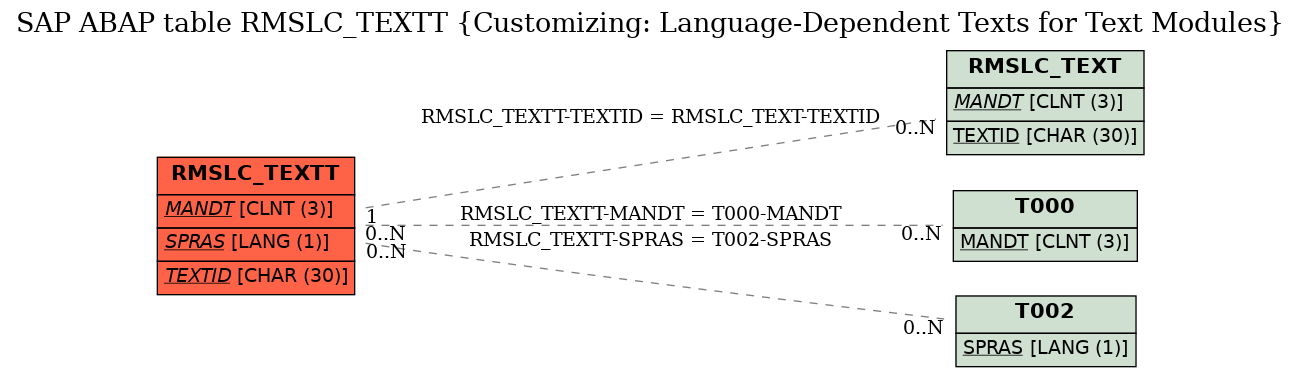 E-R Diagram for table RMSLC_TEXTT (Customizing: Language-Dependent Texts for Text Modules)