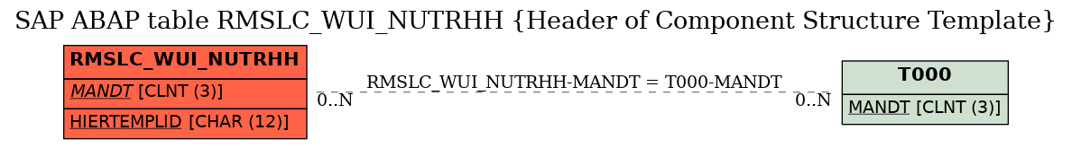 E-R Diagram for table RMSLC_WUI_NUTRHH (Header of Component Structure Template)