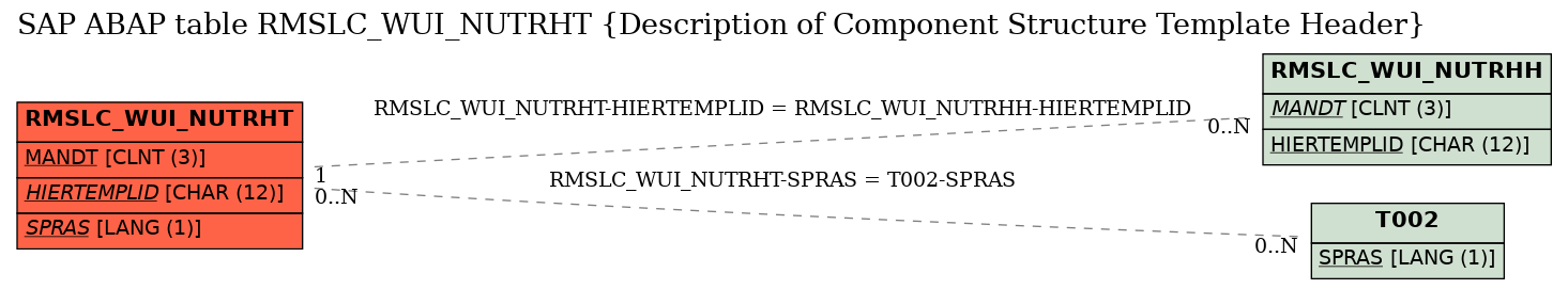 E-R Diagram for table RMSLC_WUI_NUTRHT (Description of Component Structure Template Header)
