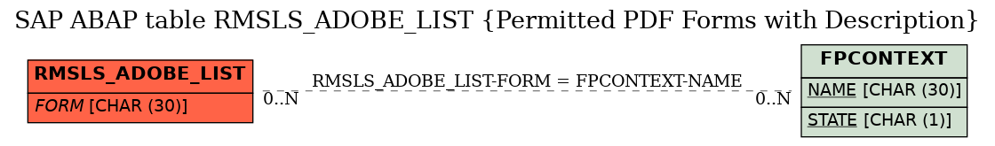 E-R Diagram for table RMSLS_ADOBE_LIST (Permitted PDF Forms with Description)