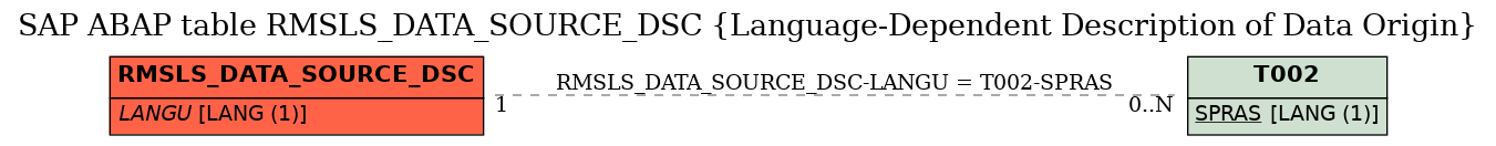 E-R Diagram for table RMSLS_DATA_SOURCE_DSC (Language-Dependent Description of Data Origin)