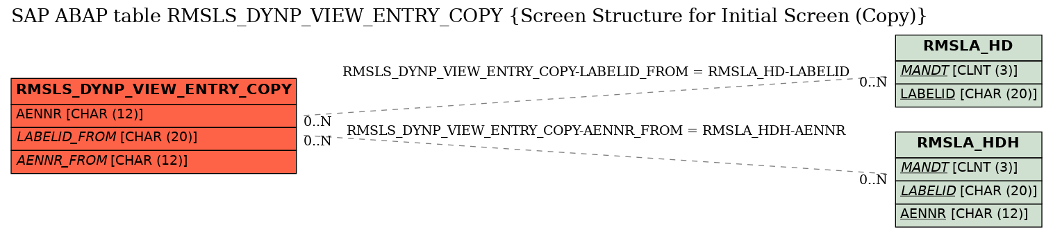 E-R Diagram for table RMSLS_DYNP_VIEW_ENTRY_COPY (Screen Structure for Initial Screen (Copy))