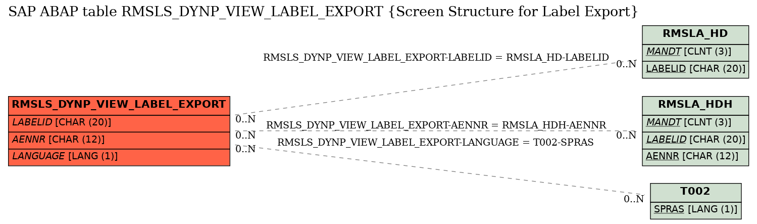 E-R Diagram for table RMSLS_DYNP_VIEW_LABEL_EXPORT (Screen Structure for Label Export)