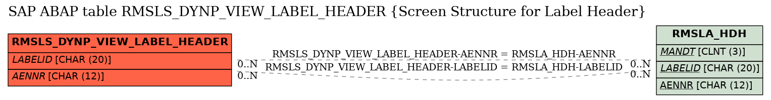 E-R Diagram for table RMSLS_DYNP_VIEW_LABEL_HEADER (Screen Structure for Label Header)