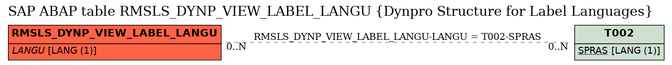 E-R Diagram for table RMSLS_DYNP_VIEW_LABEL_LANGU (Dynpro Structure for Label Languages)