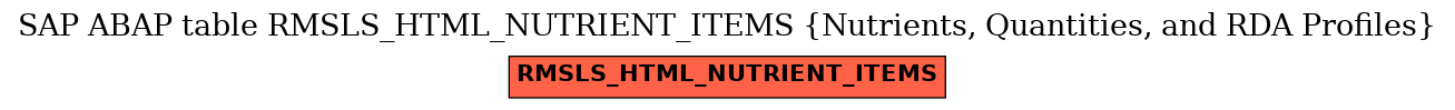 E-R Diagram for table RMSLS_HTML_NUTRIENT_ITEMS (Nutrients, Quantities, and RDA Profiles)