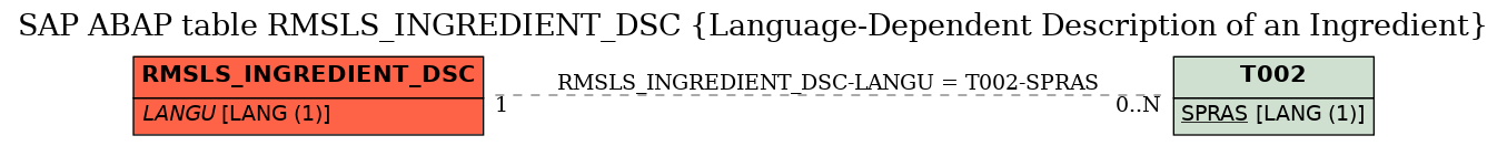 E-R Diagram for table RMSLS_INGREDIENT_DSC (Language-Dependent Description of an Ingredient)