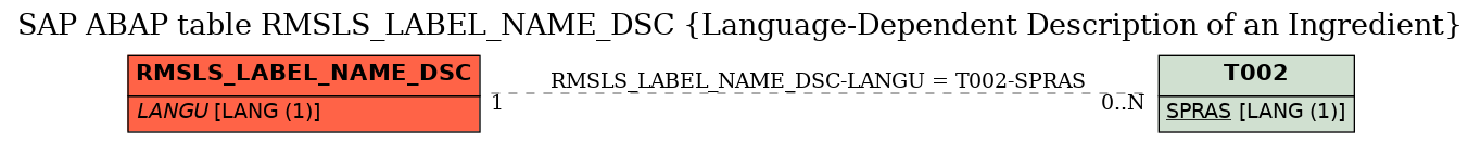 E-R Diagram for table RMSLS_LABEL_NAME_DSC (Language-Dependent Description of an Ingredient)