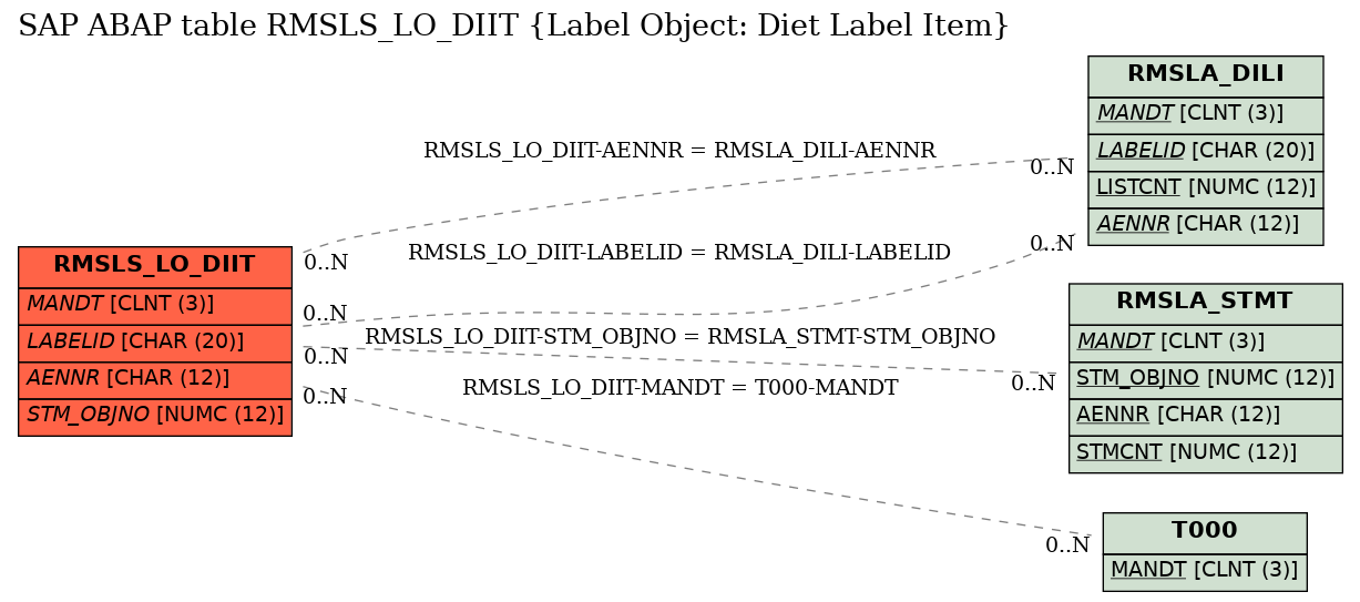 E-R Diagram for table RMSLS_LO_DIIT (Label Object: Diet Label Item)