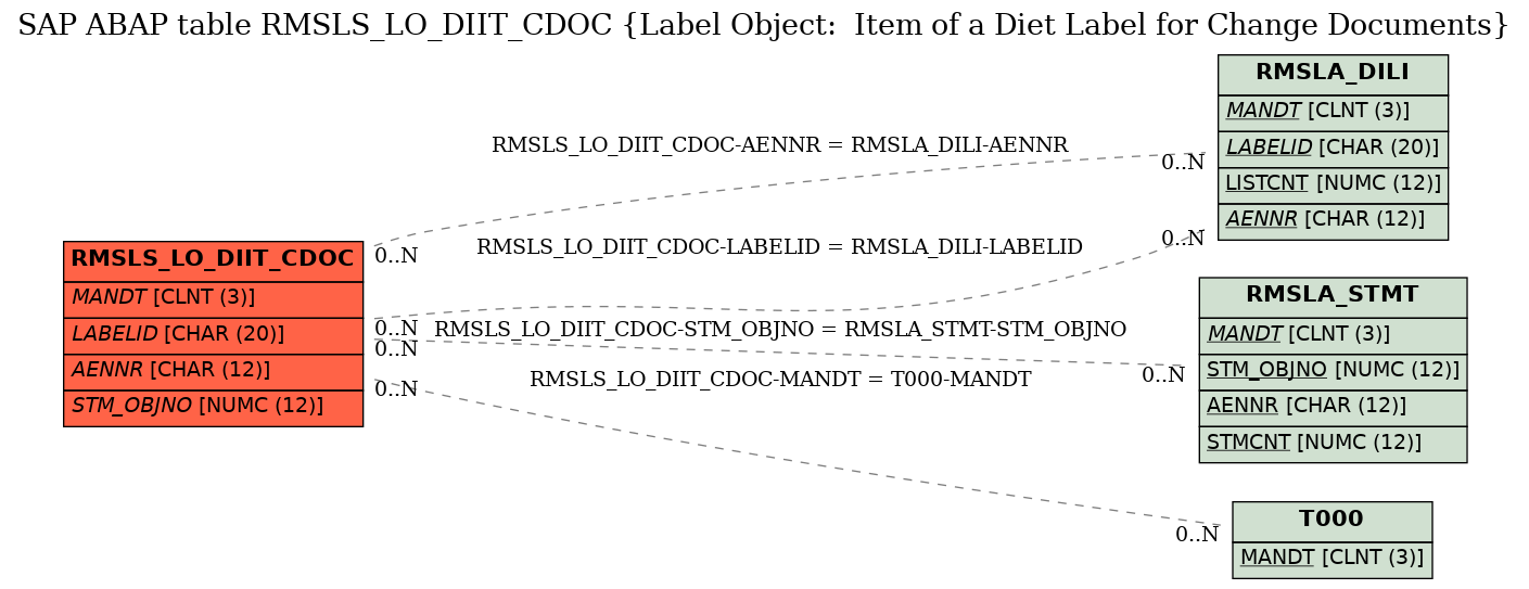 E-R Diagram for table RMSLS_LO_DIIT_CDOC (Label Object:  Item of a Diet Label for Change Documents)