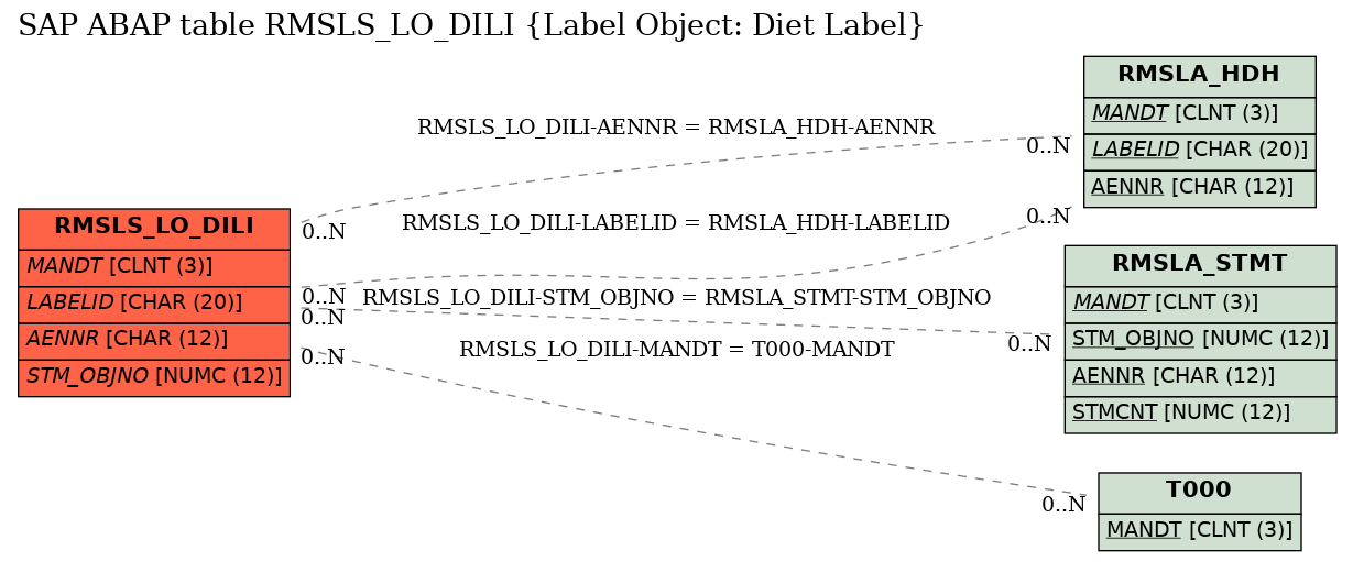 E-R Diagram for table RMSLS_LO_DILI (Label Object: Diet Label)