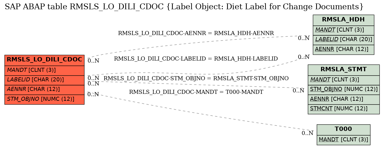 E-R Diagram for table RMSLS_LO_DILI_CDOC (Label Object: Diet Label for Change Documents)