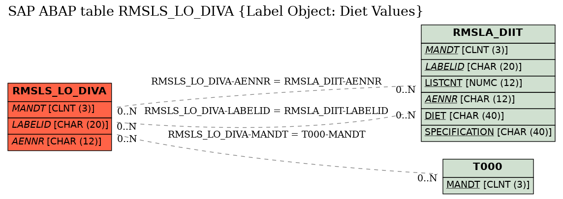 E-R Diagram for table RMSLS_LO_DIVA (Label Object: Diet Values)