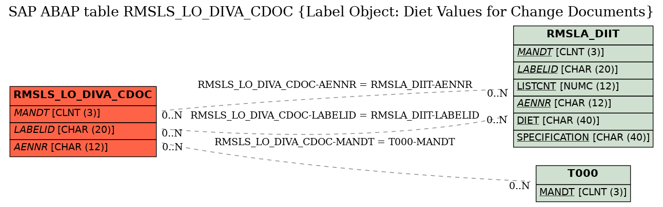 E-R Diagram for table RMSLS_LO_DIVA_CDOC (Label Object: Diet Values for Change Documents)
