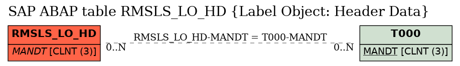 E-R Diagram for table RMSLS_LO_HD (Label Object: Header Data)
