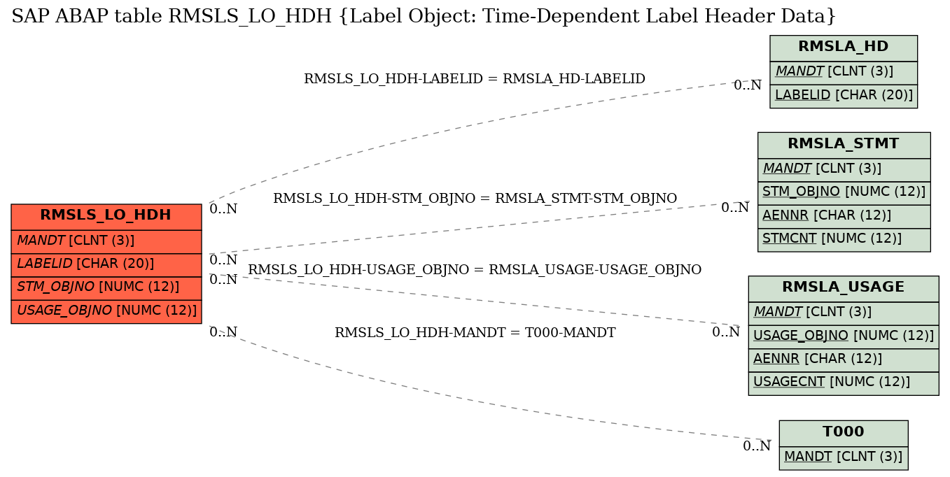 E-R Diagram for table RMSLS_LO_HDH (Label Object: Time-Dependent Label Header Data)