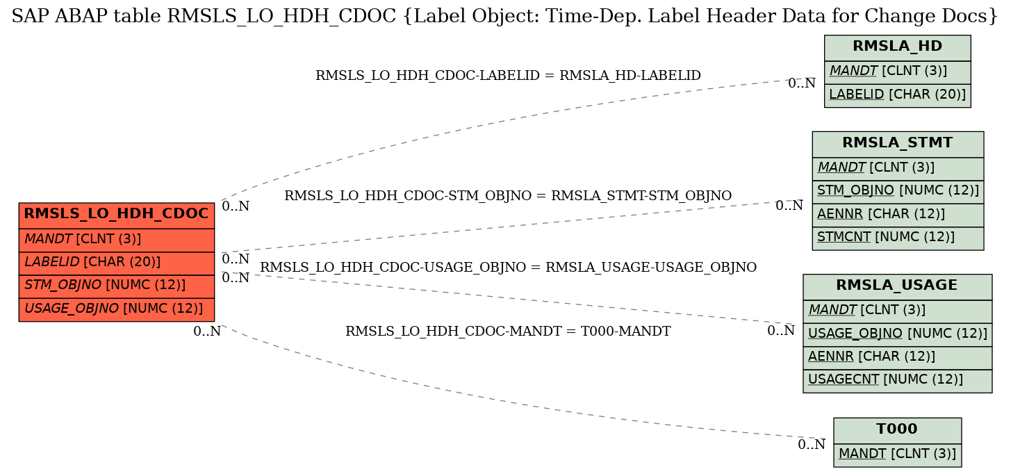 E-R Diagram for table RMSLS_LO_HDH_CDOC (Label Object: Time-Dep. Label Header Data for Change Docs)