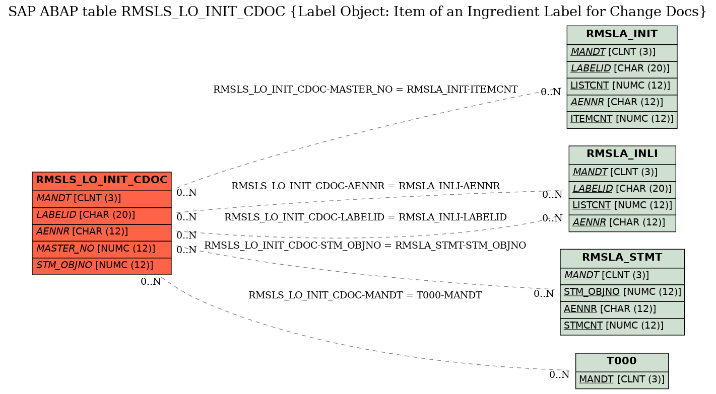 E-R Diagram for table RMSLS_LO_INIT_CDOC (Label Object: Item of an Ingredient Label for Change Docs)