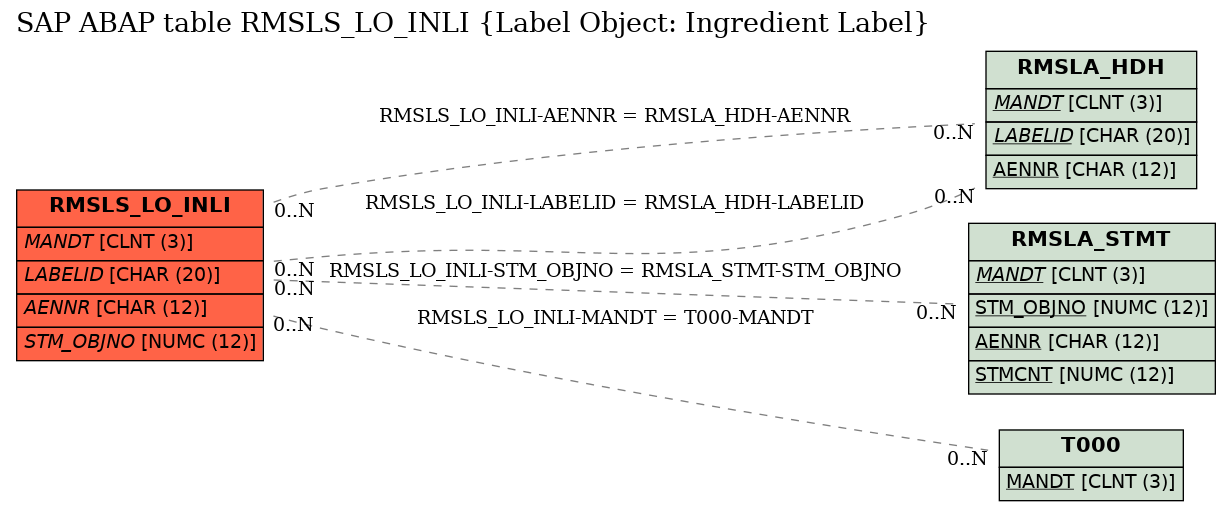 E-R Diagram for table RMSLS_LO_INLI (Label Object: Ingredient Label)