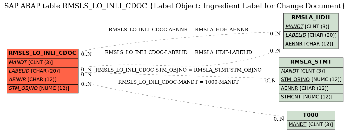 E-R Diagram for table RMSLS_LO_INLI_CDOC (Label Object: Ingredient Label for Change Document)