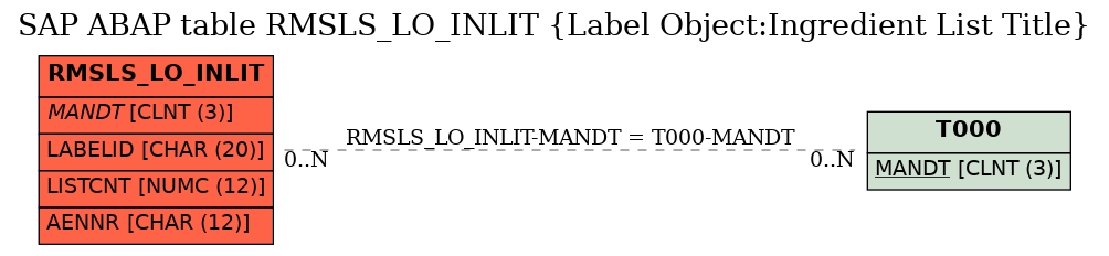 E-R Diagram for table RMSLS_LO_INLIT (Label Object:Ingredient List Title)