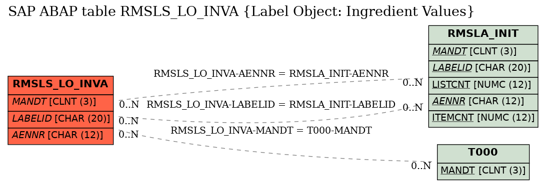 E-R Diagram for table RMSLS_LO_INVA (Label Object: Ingredient Values)