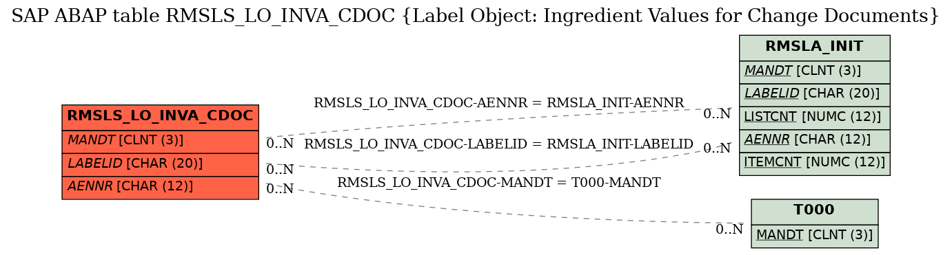 E-R Diagram for table RMSLS_LO_INVA_CDOC (Label Object: Ingredient Values for Change Documents)