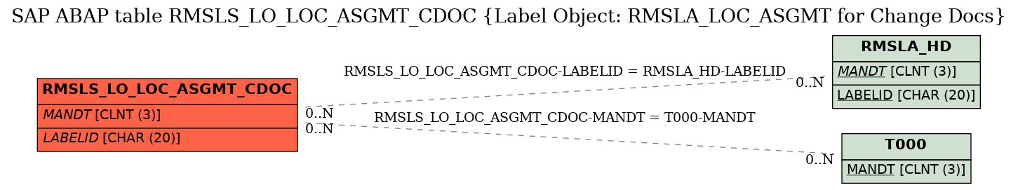 E-R Diagram for table RMSLS_LO_LOC_ASGMT_CDOC (Label Object: RMSLA_LOC_ASGMT for Change Docs)