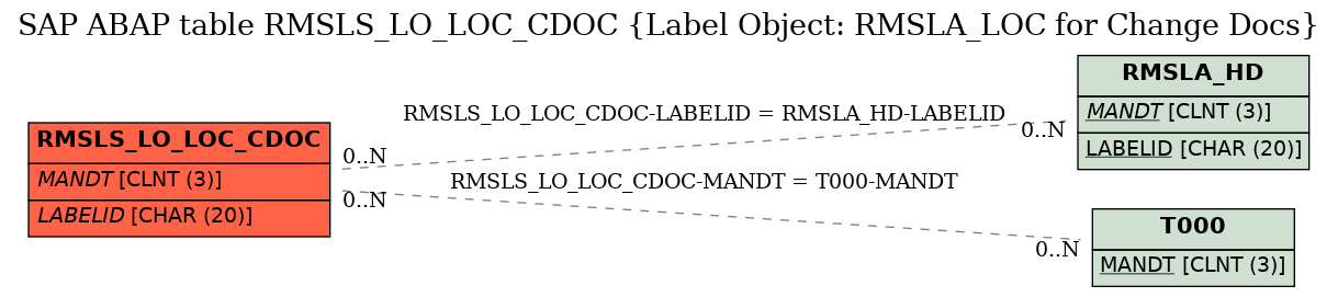 E-R Diagram for table RMSLS_LO_LOC_CDOC (Label Object: RMSLA_LOC for Change Docs)