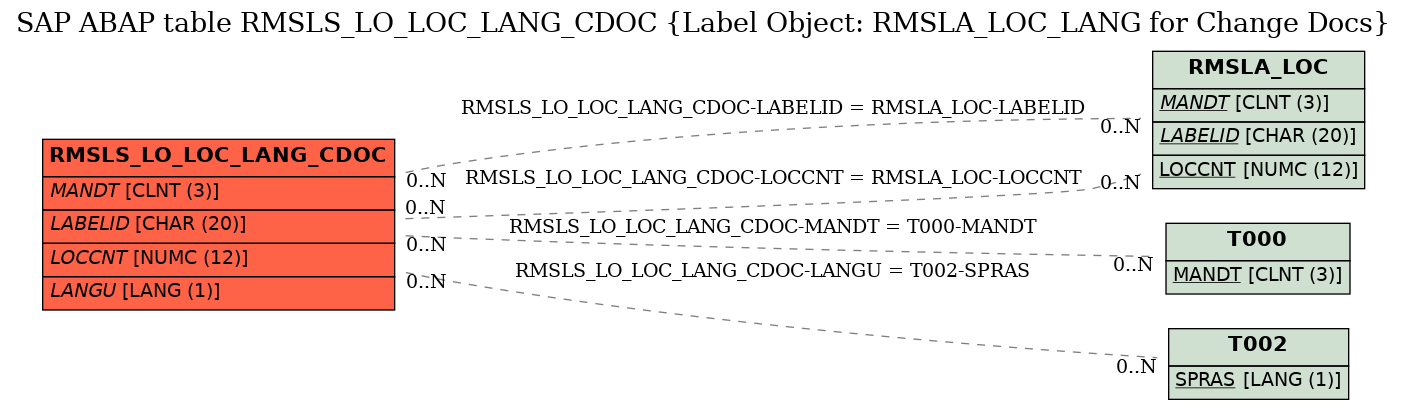 E-R Diagram for table RMSLS_LO_LOC_LANG_CDOC (Label Object: RMSLA_LOC_LANG for Change Docs)