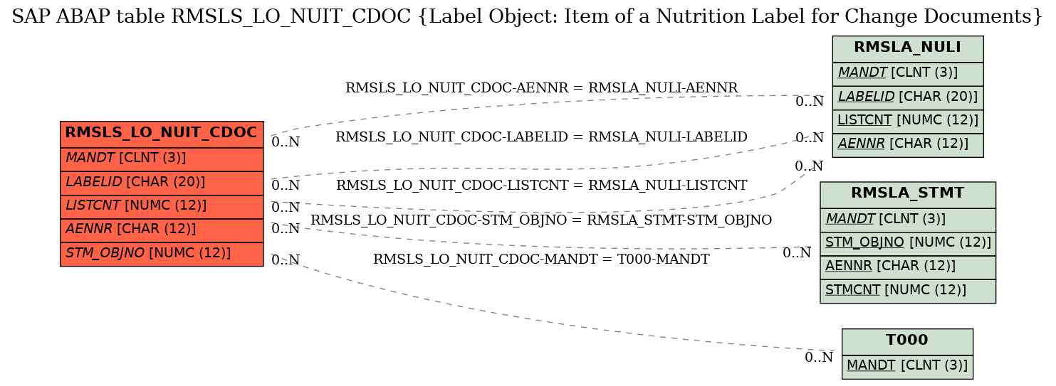 E-R Diagram for table RMSLS_LO_NUIT_CDOC (Label Object: Item of a Nutrition Label for Change Documents)