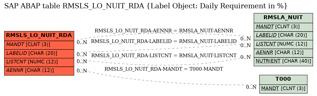 E-R Diagram for table RMSLS_LO_NUIT_RDA (Label Object: Daily Requirement in %)