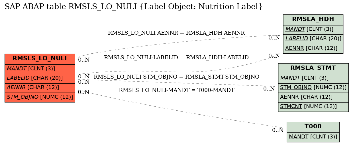 E-R Diagram for table RMSLS_LO_NULI (Label Object: Nutrition Label)