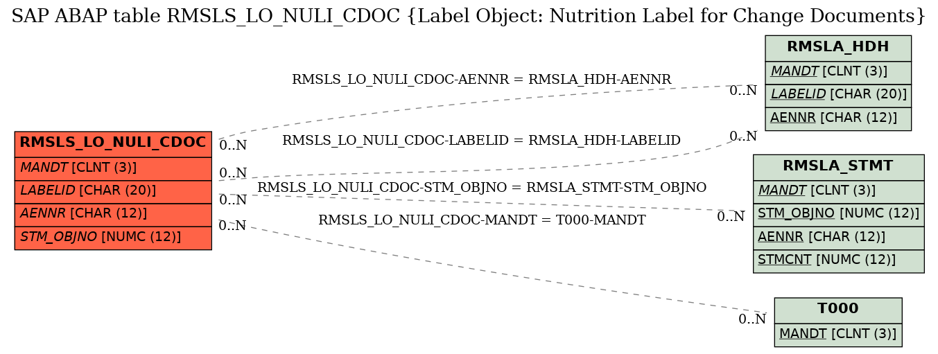 E-R Diagram for table RMSLS_LO_NULI_CDOC (Label Object: Nutrition Label for Change Documents)