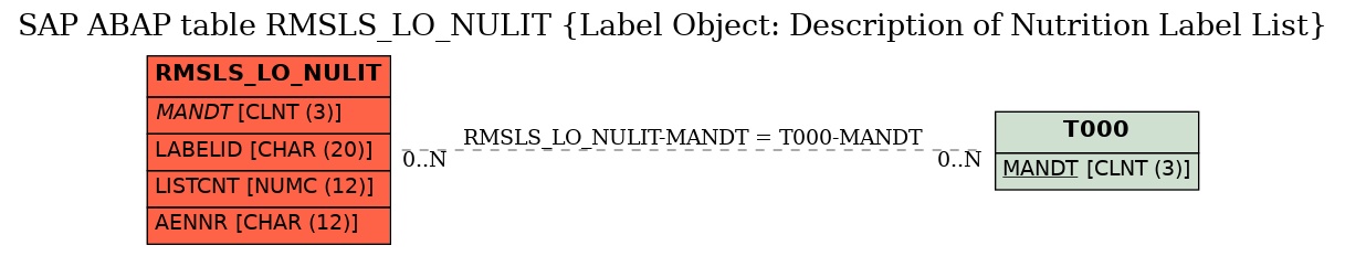 E-R Diagram for table RMSLS_LO_NULIT (Label Object: Description of Nutrition Label List)