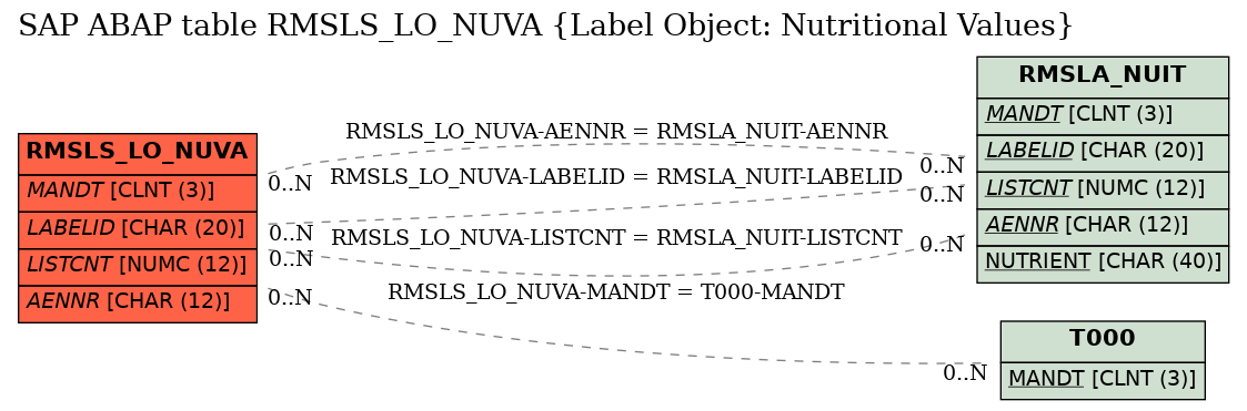 E-R Diagram for table RMSLS_LO_NUVA (Label Object: Nutritional Values)