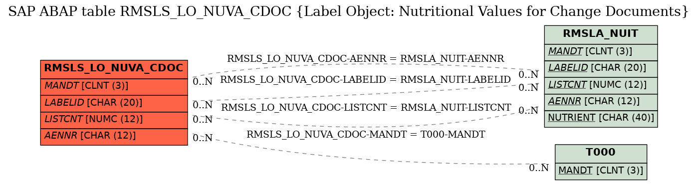 E-R Diagram for table RMSLS_LO_NUVA_CDOC (Label Object: Nutritional Values for Change Documents)