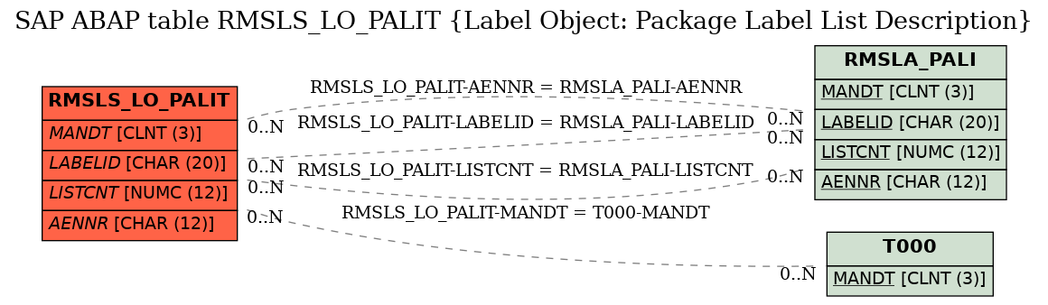 E-R Diagram for table RMSLS_LO_PALIT (Label Object: Package Label List Description)