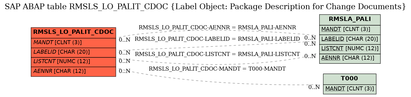 E-R Diagram for table RMSLS_LO_PALIT_CDOC (Label Object: Package Description for Change Documents)