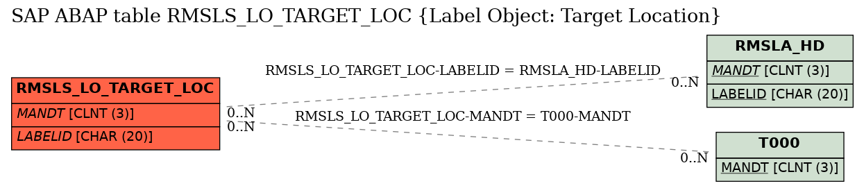 E-R Diagram for table RMSLS_LO_TARGET_LOC (Label Object: Target Location)