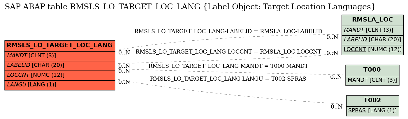 E-R Diagram for table RMSLS_LO_TARGET_LOC_LANG (Label Object: Target Location Languages)