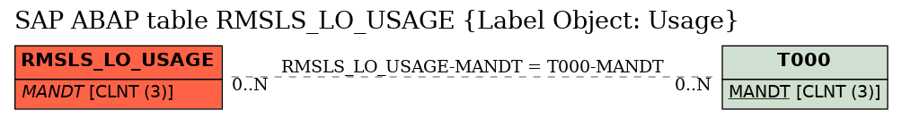 E-R Diagram for table RMSLS_LO_USAGE (Label Object: Usage)