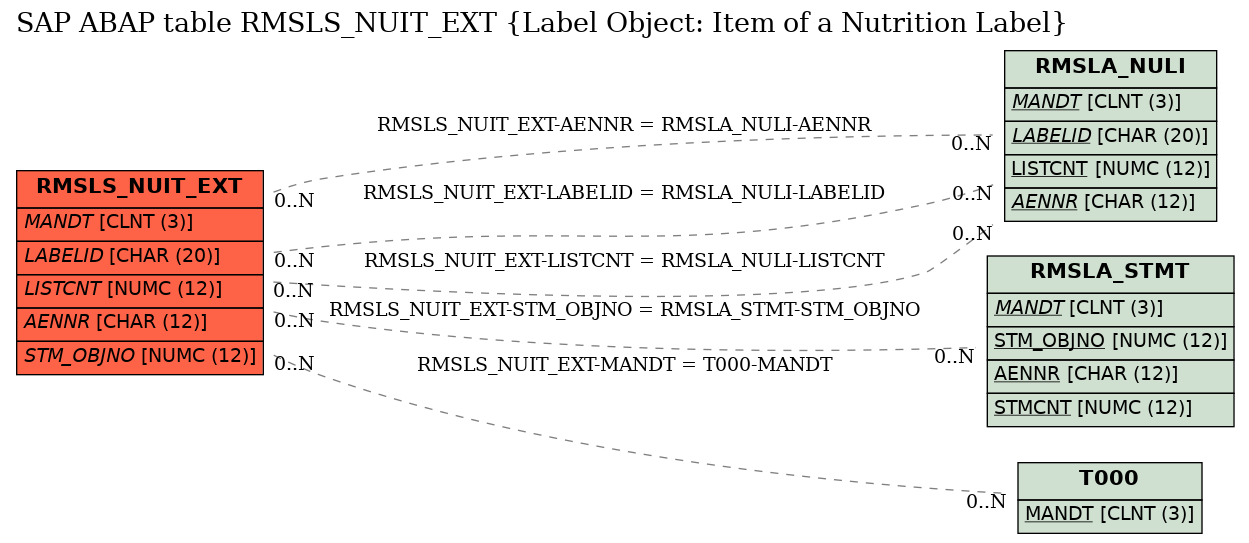 E-R Diagram for table RMSLS_NUIT_EXT (Label Object: Item of a Nutrition Label)