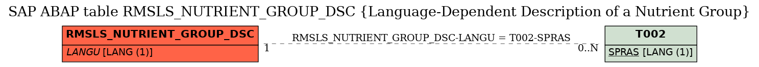 E-R Diagram for table RMSLS_NUTRIENT_GROUP_DSC (Language-Dependent Description of a Nutrient Group)