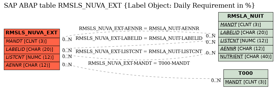 E-R Diagram for table RMSLS_NUVA_EXT (Label Object: Daily Requirement in %)