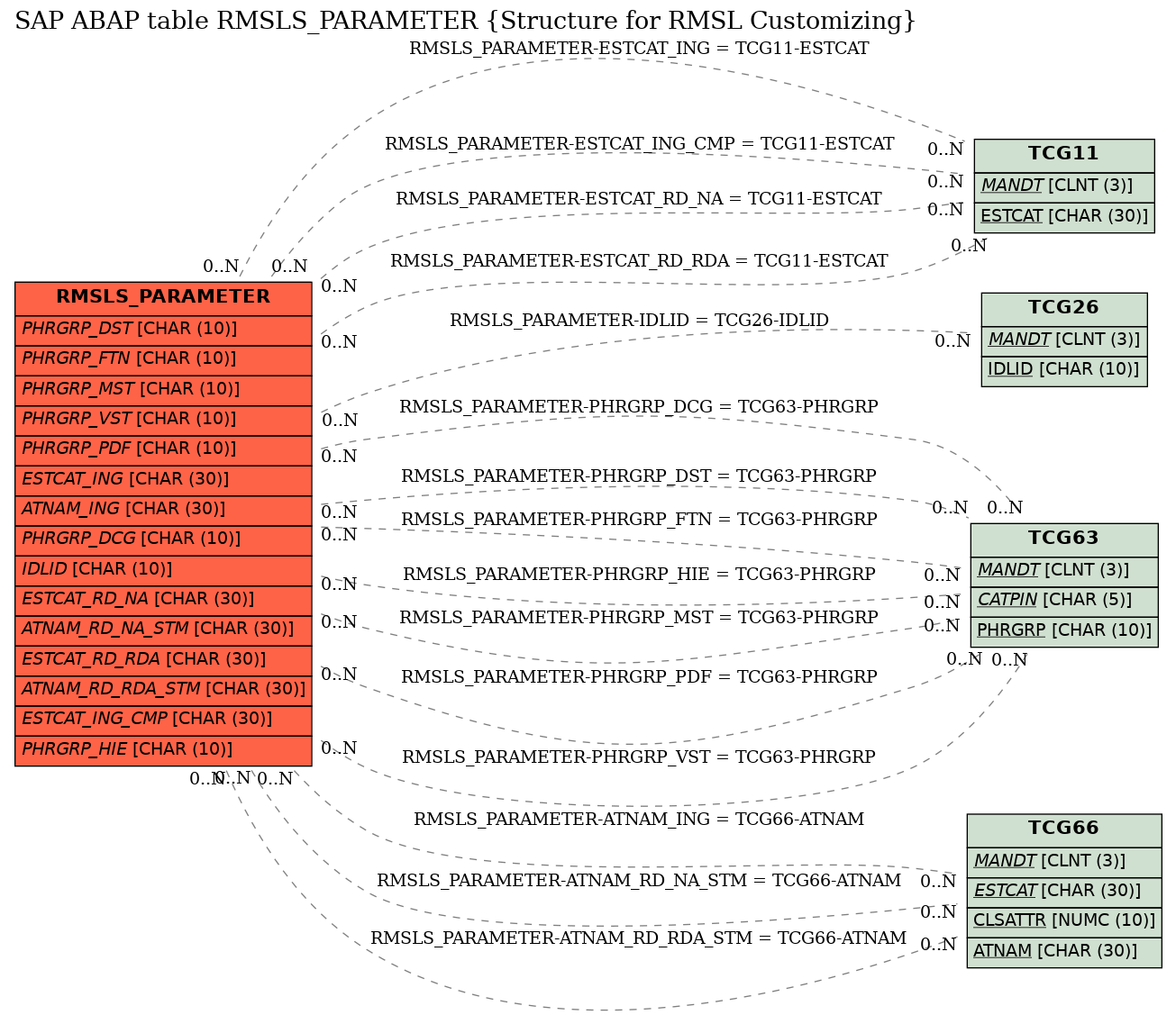 E-R Diagram for table RMSLS_PARAMETER (Structure for RMSL Customizing)