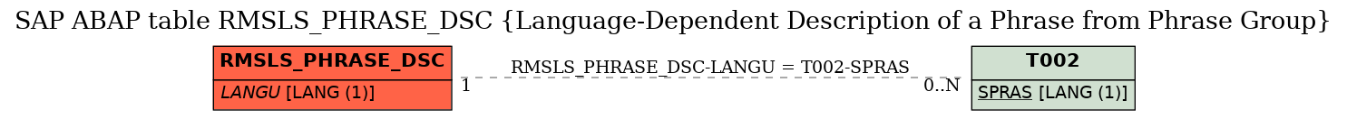 E-R Diagram for table RMSLS_PHRASE_DSC (Language-Dependent Description of a Phrase from Phrase Group)