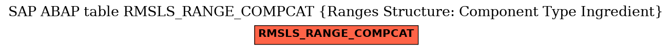 E-R Diagram for table RMSLS_RANGE_COMPCAT (Ranges Structure: Component Type Ingredient)