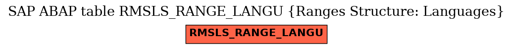 E-R Diagram for table RMSLS_RANGE_LANGU (Ranges Structure: Languages)