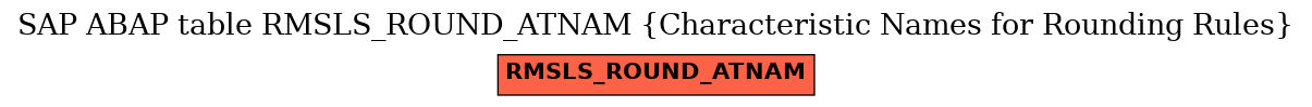 E-R Diagram for table RMSLS_ROUND_ATNAM (Characteristic Names for Rounding Rules)